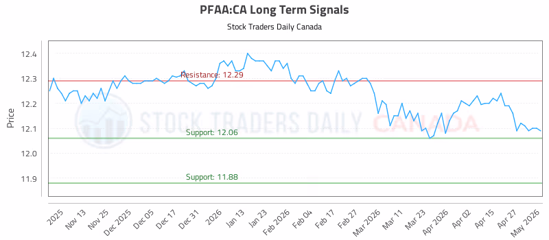 Stock Chart for PFAA:CA