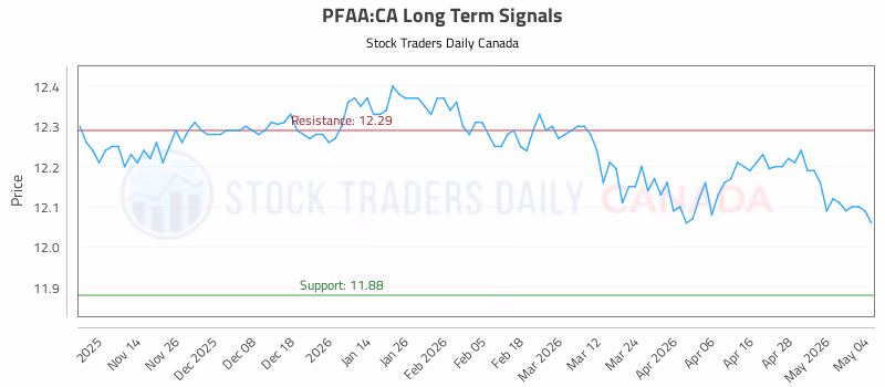 Stock Chart for PFAA:CA