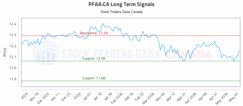 Stock Chart for PFAA:CA