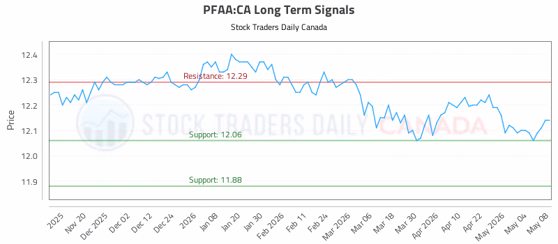 Stock Chart for PFAA:CA
