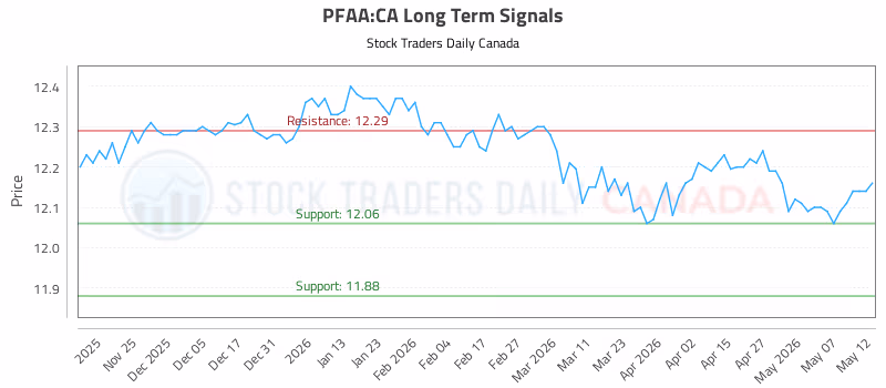 Stock Chart for PFAA:CA