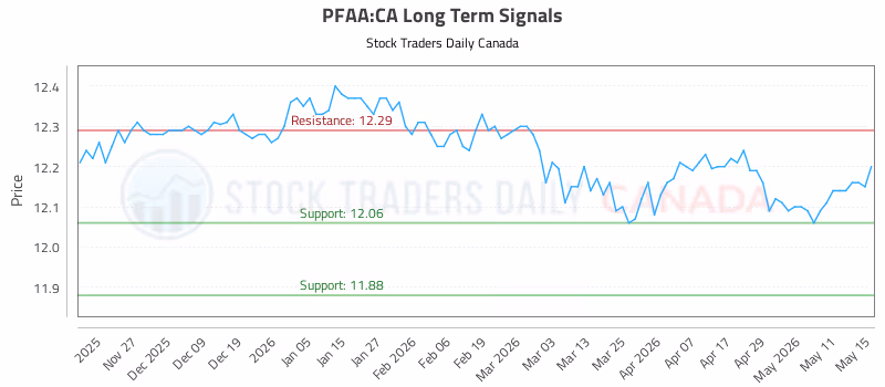 Stock Chart for PFAA:CA
