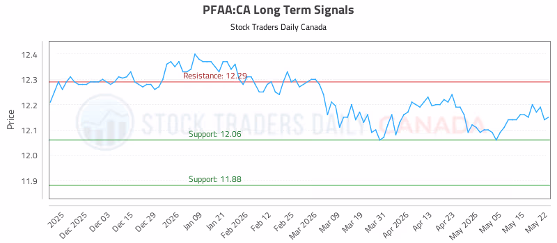 Stock Chart for PFAA:CA