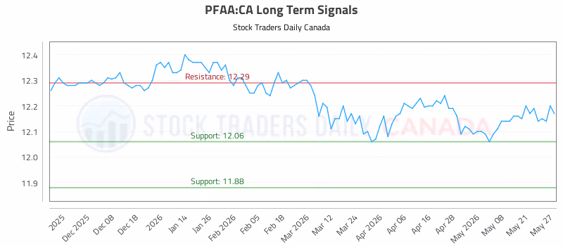 Stock Chart for PFAA:CA