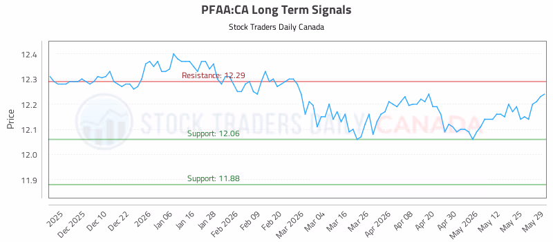 Stock Chart for PFAA:CA