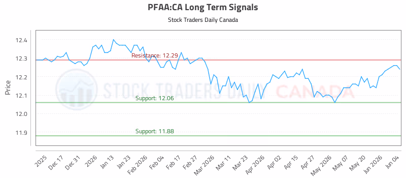 Stock Chart for PFAA:CA