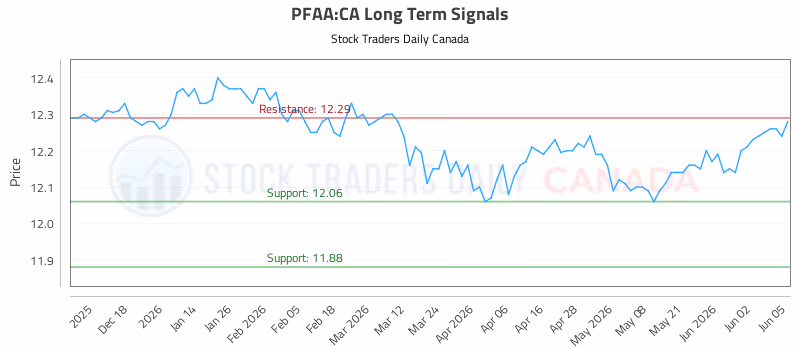 Stock Chart for PFAA:CA