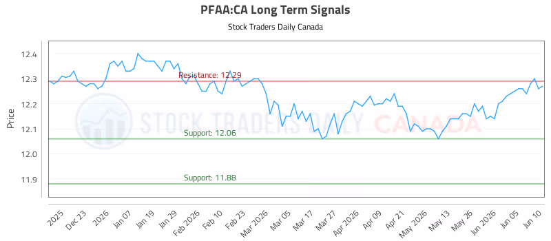 Stock Chart for PFAA:CA
