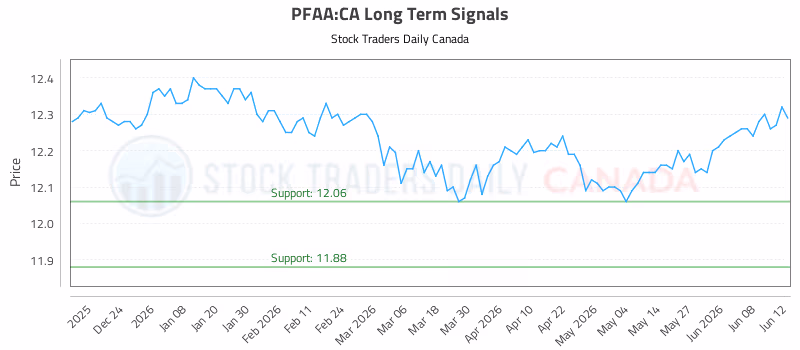 Stock Chart for PFAA:CA