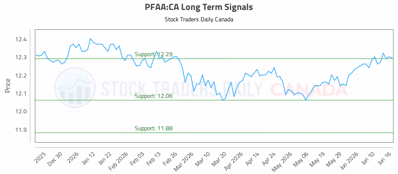 Stock Chart for PFAA:CA