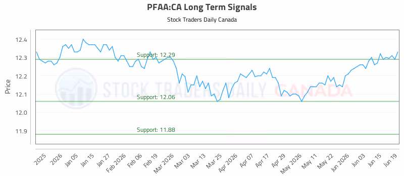 Stock Chart for PFAA:CA
