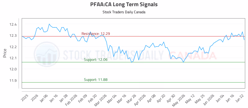 Stock Chart for PFAA:CA