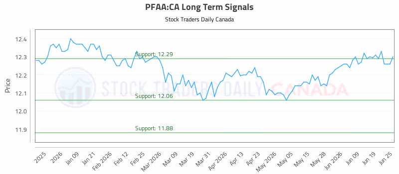 Stock Chart for PFAA:CA