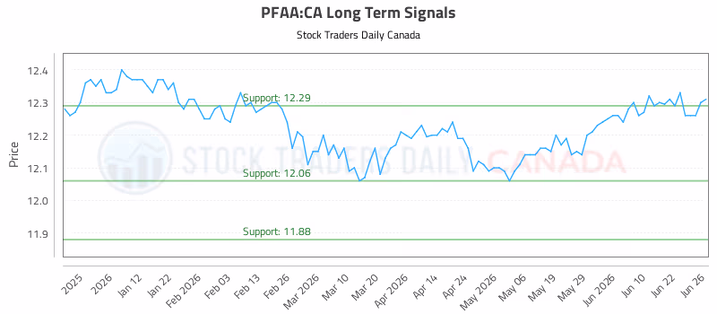Stock Chart for PFAA:CA