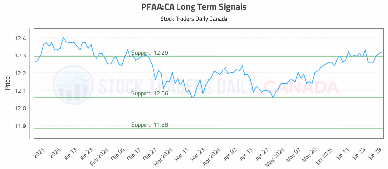 Stock Chart for PFAA:CA