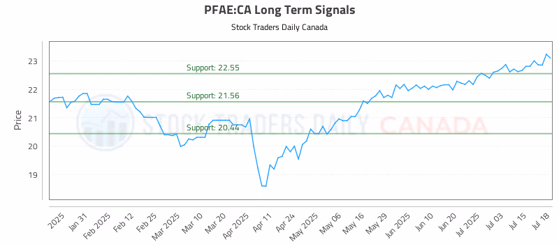 Stock Chart for PFAE:CA