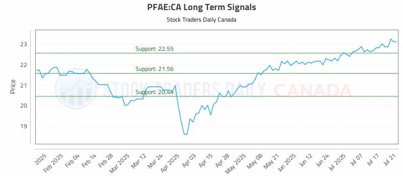 Stock Chart for PFAE:CA