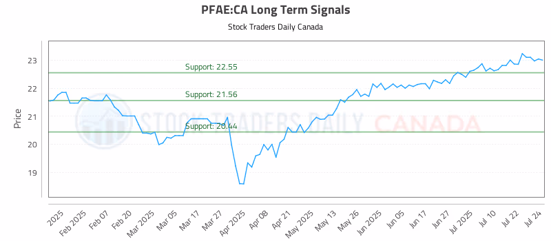Stock Chart for PFAE:CA