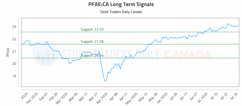 Stock Chart for PFAE:CA