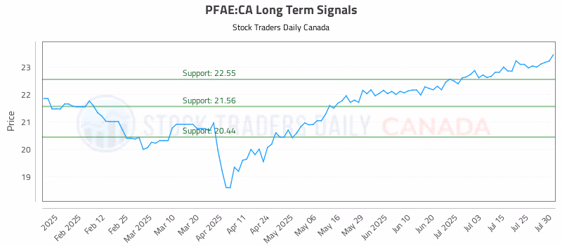Stock Chart for PFAE:CA