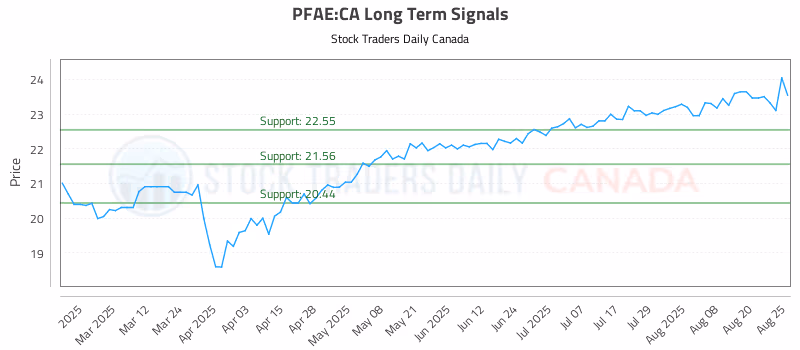 Stock Chart for PFAE:CA