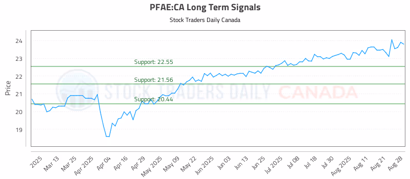 Stock Chart for PFAE:CA