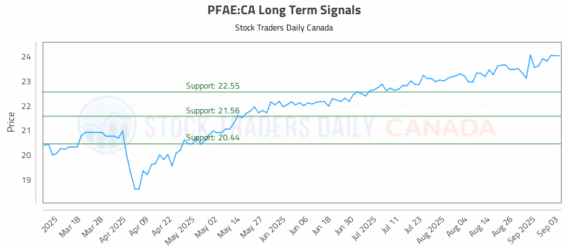 Stock Chart for PFAE:CA