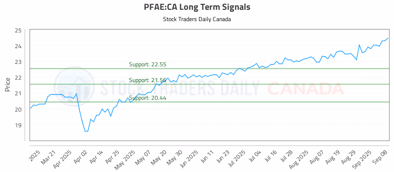 Stock Chart for PFAE:CA