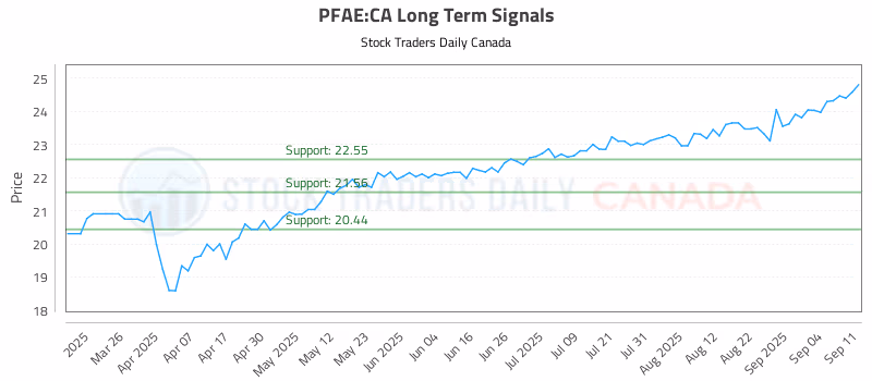 Stock Chart for PFAE:CA