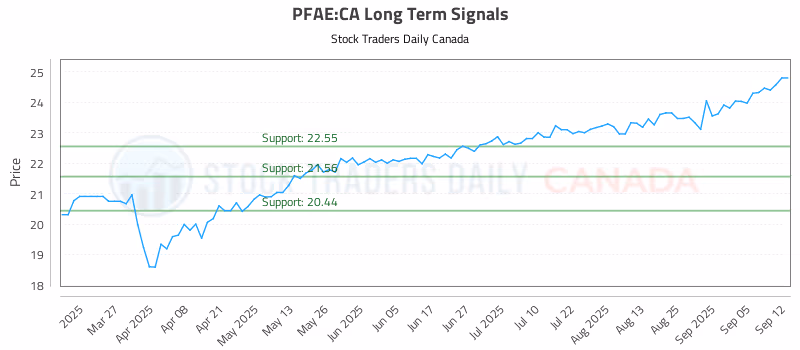 Stock Chart for PFAE:CA