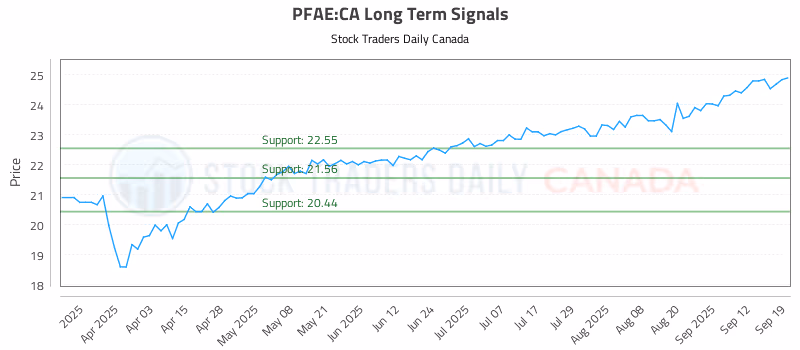 Stock Chart for PFAE:CA