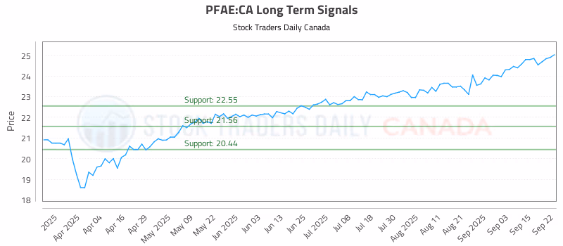 Stock Chart for PFAE:CA