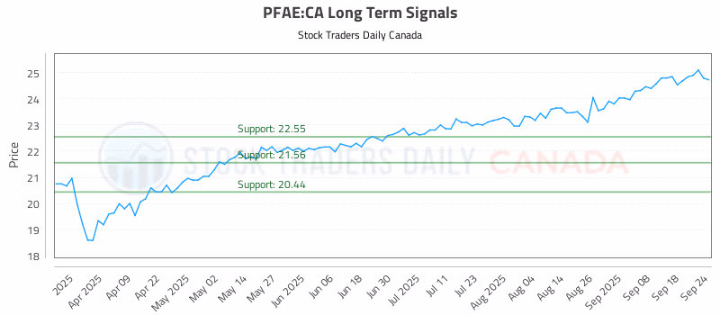 Stock Chart for PFAE:CA