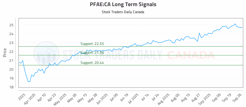 Stock Chart for PFAE:CA