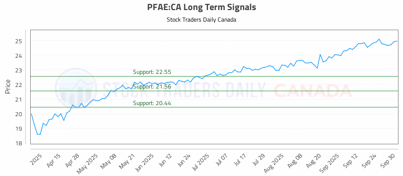 Stock Chart for PFAE:CA