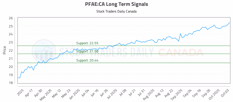 Stock Chart for PFAE:CA