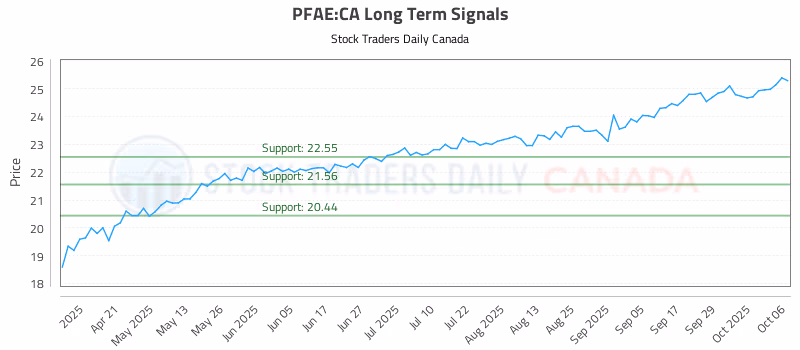 Stock Chart for PFAE:CA