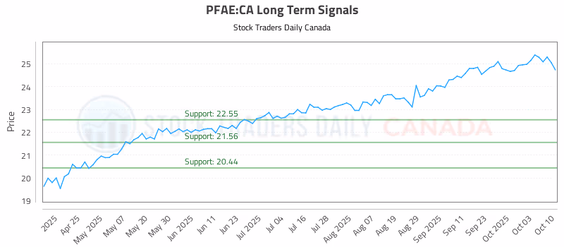 Stock Chart for PFAE:CA