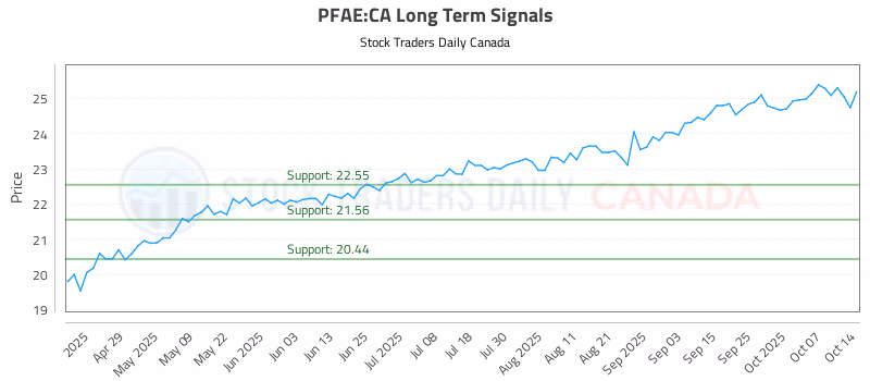 Stock Chart for PFAE:CA