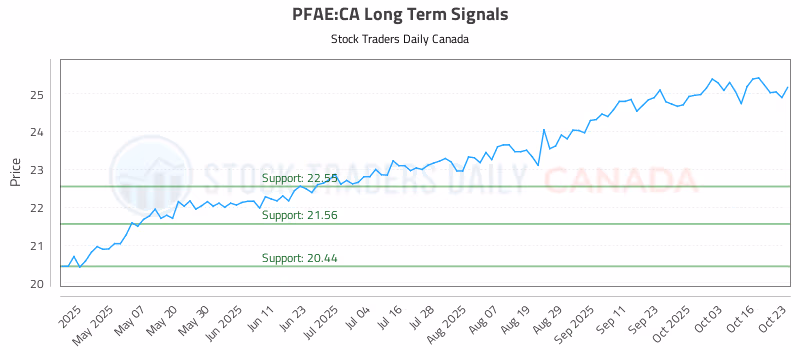 Stock Chart for PFAE:CA