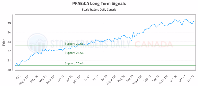 Stock Chart for PFAE:CA