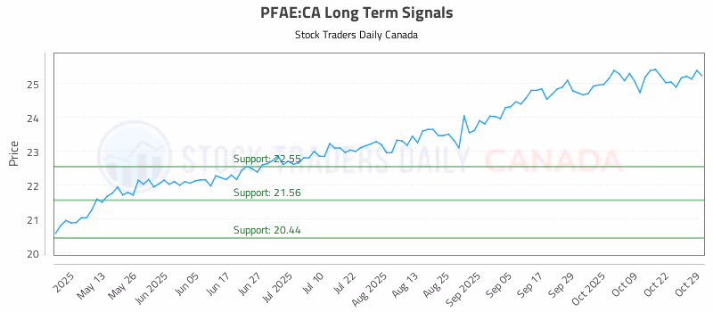 Stock Chart for PFAE:CA