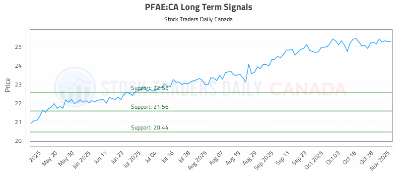 Stock Chart for PFAE:CA