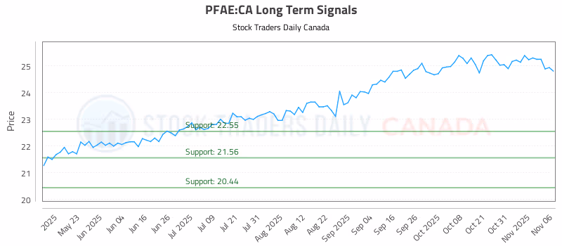 Stock Chart for PFAE:CA