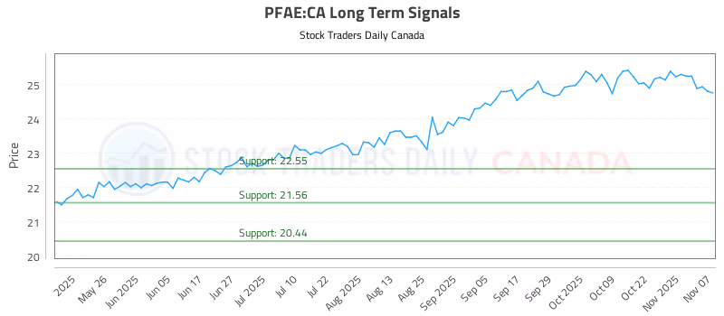 Stock Chart for PFAE:CA