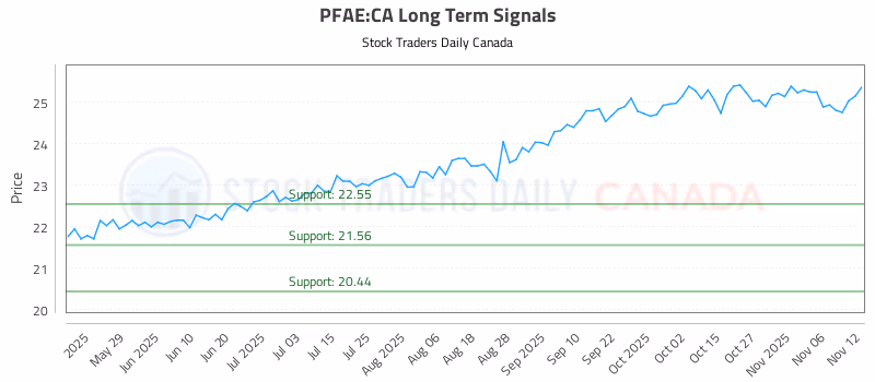 Stock Chart for PFAE:CA