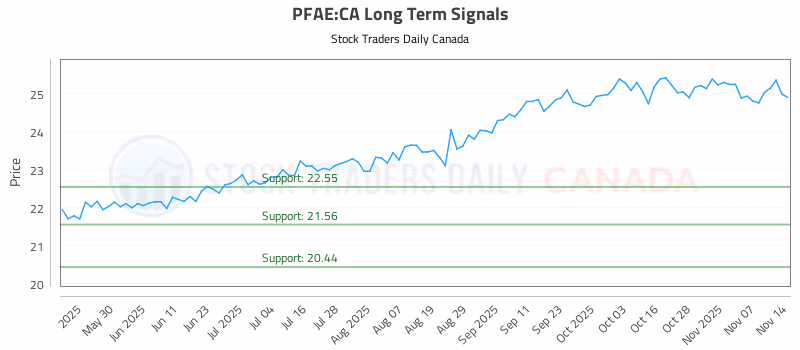 Stock Chart for PFAE:CA