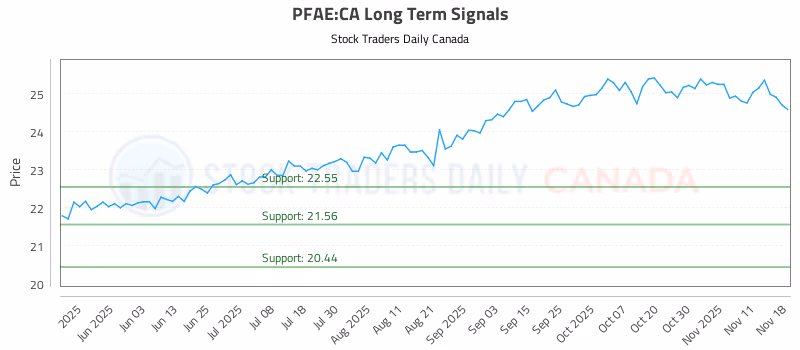 Stock Chart for PFAE:CA
