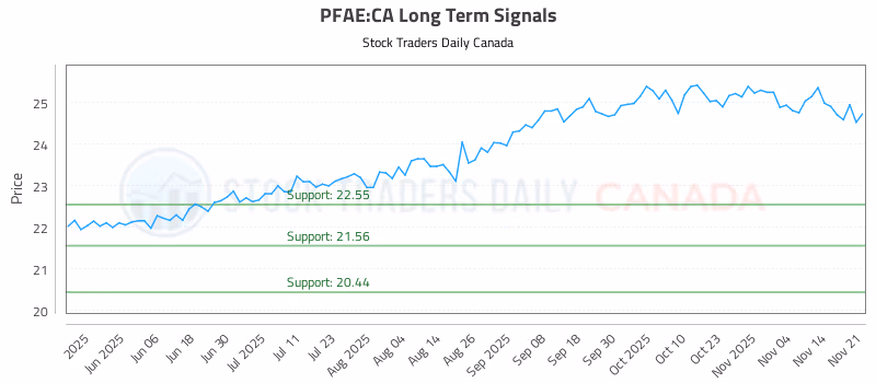 Stock Chart for PFAE:CA