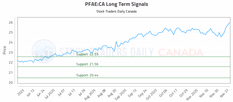 Stock Chart for PFAE:CA